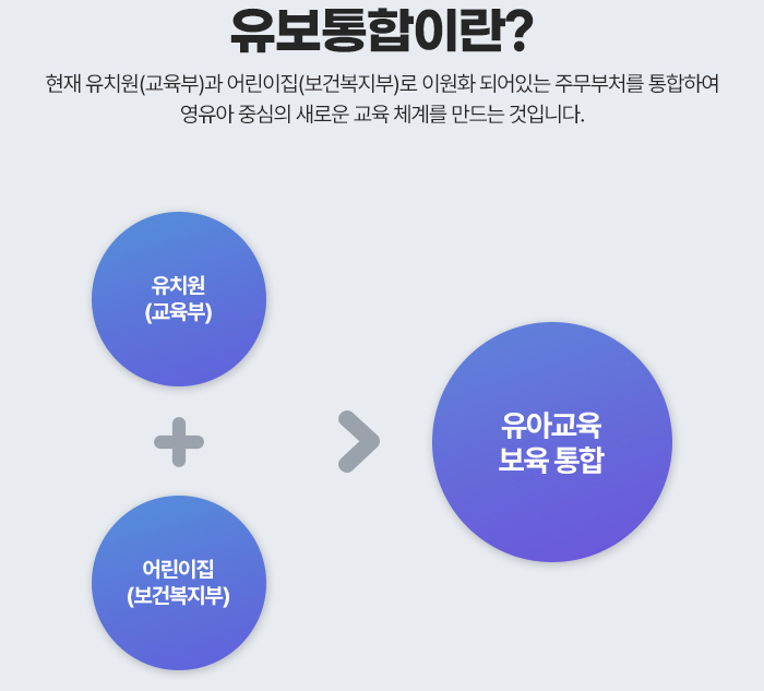유보통합이란? 현재 유치원(교육부)과 어린이집(보건복지부)로 이원화 되어있는 주무부처를 통합하여 영유아 중심의 새로운 교육 체계를 만드는 것입니다. : 도식화 아래 설명
